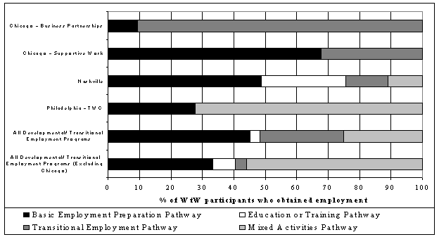 Chart V.2 Pathways to Employment in Selected WtW Sites: B. Developmental/Transitional Employment Programs