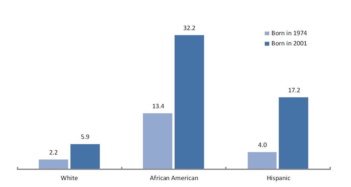 Lifetime Likelihood of Incarceration among Men Born in 1974 versus 2001 by Race and Ethnicity