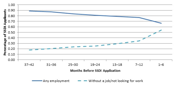 FIGURE IV.1, Line Chart: Shows two statistics: the proportion of SSDI applicants who were employed and the proportion who were without jobs and not looking for work from 1 to 42 months (in 6-month intervals) before SSDI application. Both statistics are calculated when reported for at least 1 month during 6-month intervals before SSDI application, and so are not mutually exclusive. At 37-42 months before their application, 89% of applicants worked and 18% were without jobs and were not looking for work at any point during the period. The proportion of applicants who were employed declined over time, to about two-thirds (66%) in the 6-month period before application. Similarly, the proportion of applicants not working and not looking for work increased over time, to more than half of applicants (54%).