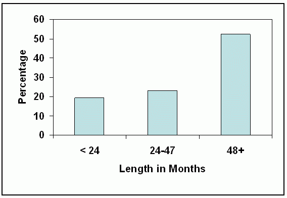 Exhibit 2-4. Sentence Lengths among Fathers in Prison. See text for explanation.