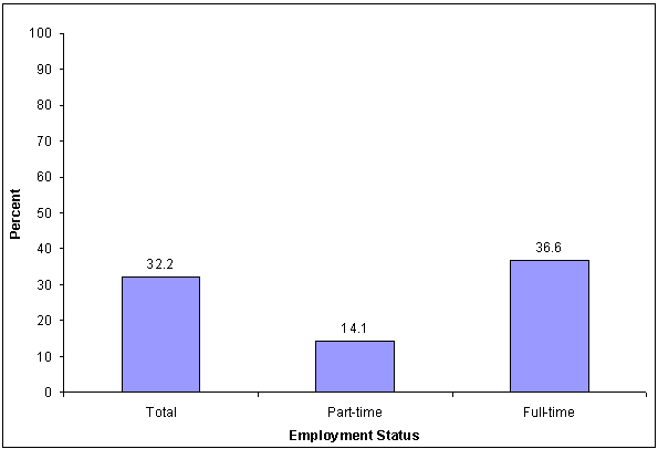 Percentage of working mothers who report that they do not have enough time for their families because of their jobs, by employment status: 1997. See text for explanation.