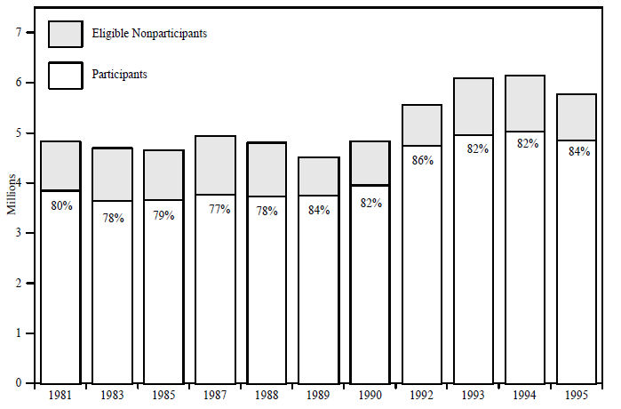 Figure IND 10a. AFDC Caseload versus Number of Eligible Families: Number of Cases & Percentage of Total Eligibles