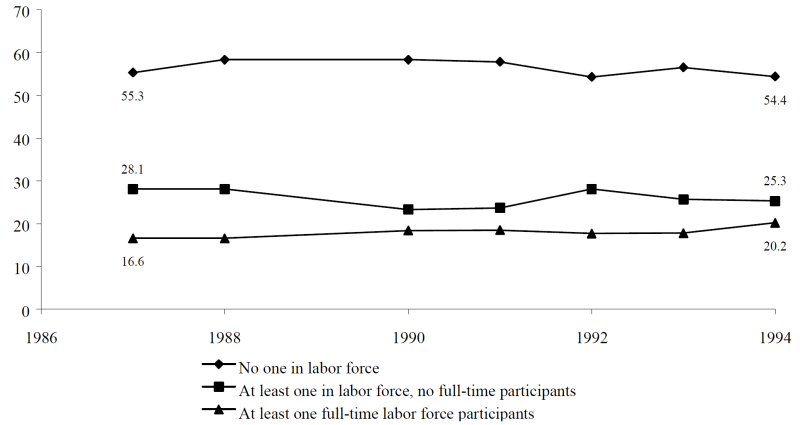 Figure IND 4b. Percentage of AFDC Recipients in Families with Labor Force Participants, Selected Years