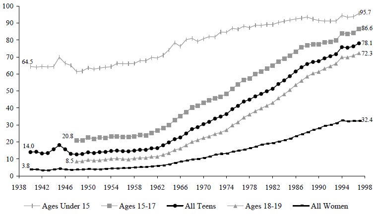 Figure TEEN 1. Percentage of Births That Are to Unmarried Women, by Age Group, 1940 to 1997
