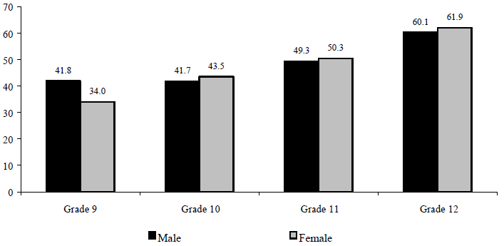 Figure TEEN 4. Percentage of High School Students Grades 9 to 12 Who Reported Ever Having Sexual Intercourse, 1997