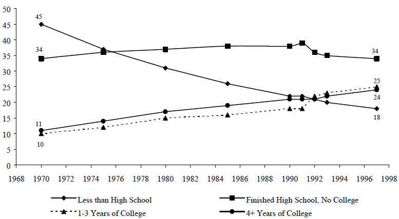 Figure WORK 8. Percentage of Adults Ages 25 and Over by Level of Educational Attainment, 1970 to 1997