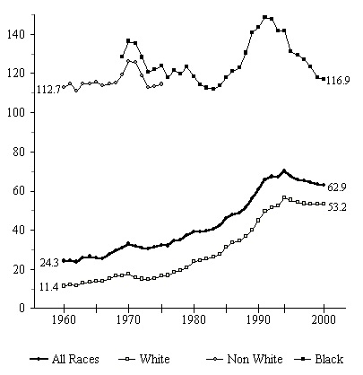Figure BIRTH 3b. Births per 1,000 Unmarried Teens Ages 18 and 19, by Race: 1960-2000
