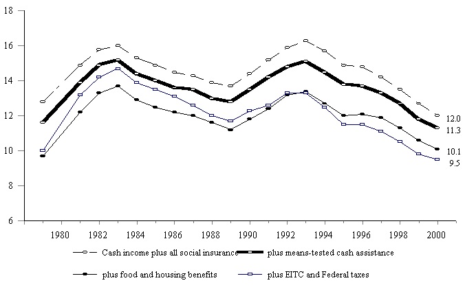 Figure ECON 4. Percentage of Total Population in Poverty with Various Means-Tested Benefits Added to Total Cash Income: 1979-2000
