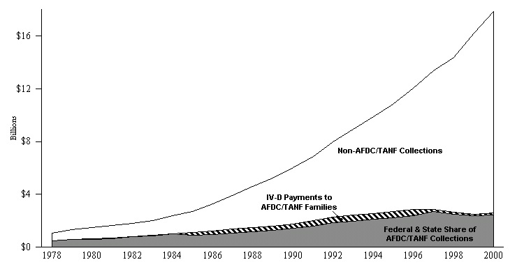Figure ECON 7. Total, Non-AFDC/TANF, and AFDC/TANF Title IV-D Child Support Collections: 1978-2000