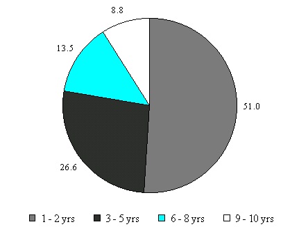 Figure IND 10.  Percentage of AFDC Recipients, by Years of Receipt Between 1987 and 1996