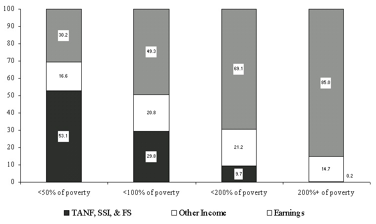 Figure IND 1c.  Percentage of Total Income from Various Sources, by Poverty Status: 1999