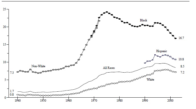 Figure BIRTH 2. Percentage of All Births that are Nonmarital Teen Births, by Race and Ethnicity 1940-2002