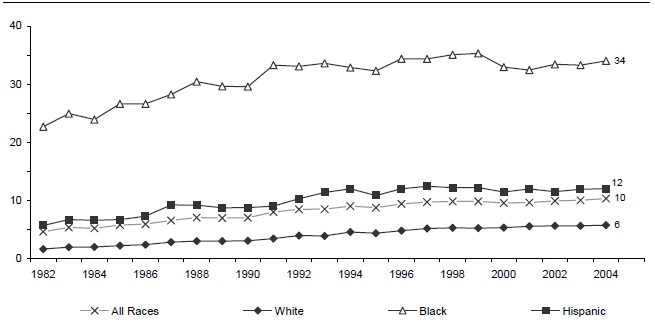 Figure BIRTH 4. Percentage of All Children Living in Families with a Never-Married Female Head by Race/Ethnicity: 1982-2004