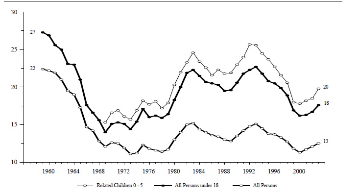 Figure ECON 1. Percentage of Persons in Poverty, by Age: 1959-2003