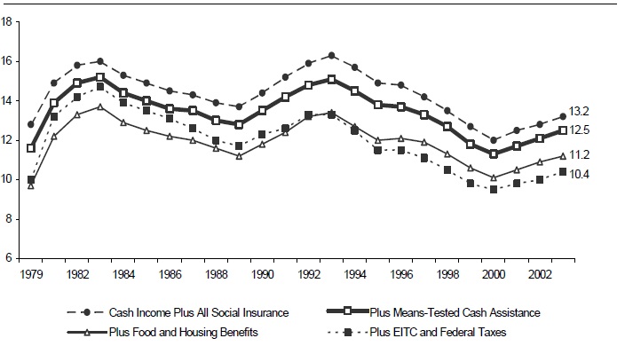 Figure ECON 4. Percentage of Total Population in Poverty with Various Means-Tested Benefits Added to Total Cash Income: 1979-2003