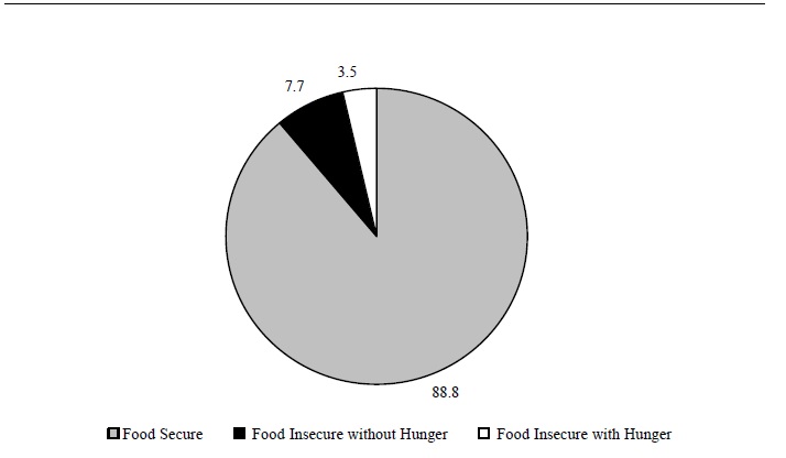 Figure ECON 7. Percentage of Households Classified by Food Security Status: 2003