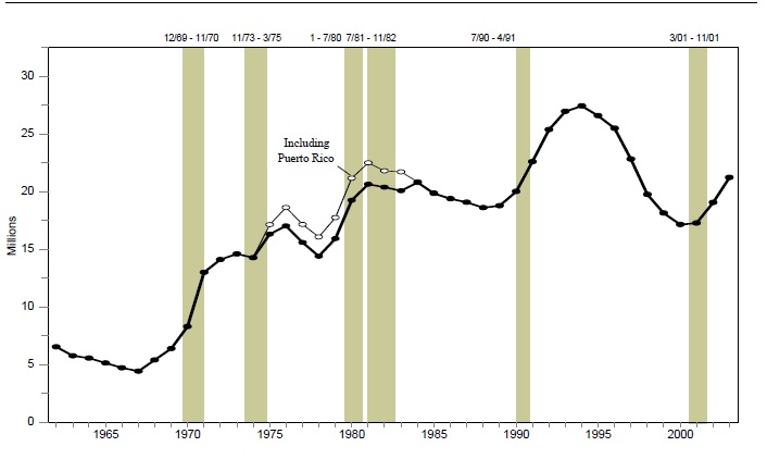 Figure FSP 1. Persons Receiving Food Stamps: 1962–2003