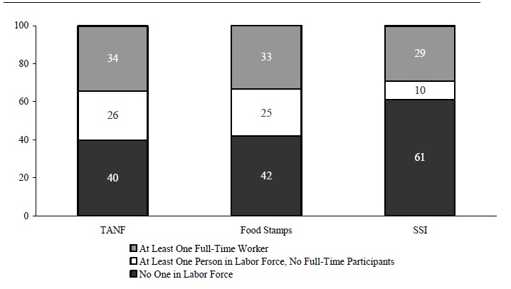 Figure IND 2. Percentage of Recipients in Families with Labor Force Participants in that Month by Program: 2002