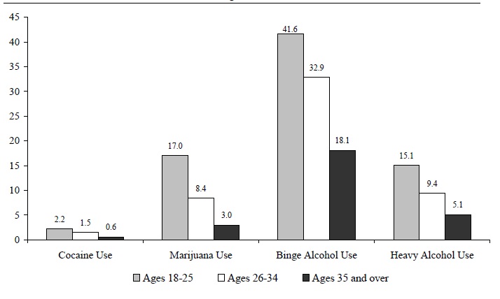 Figure WORK 6. Percentage of Adults Who Used Cocaine or Marijuana or Abused Alcohol, by Age: 2003