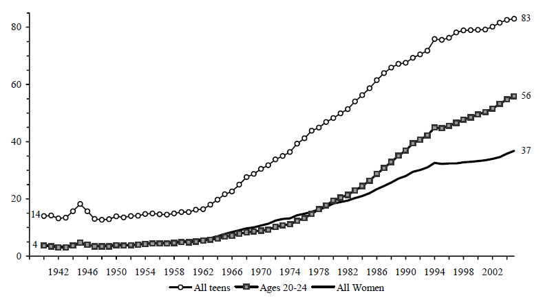 Figure BIRTH 1. Percentage of Births that are Nonmarital, by Age Group: 1940-2005