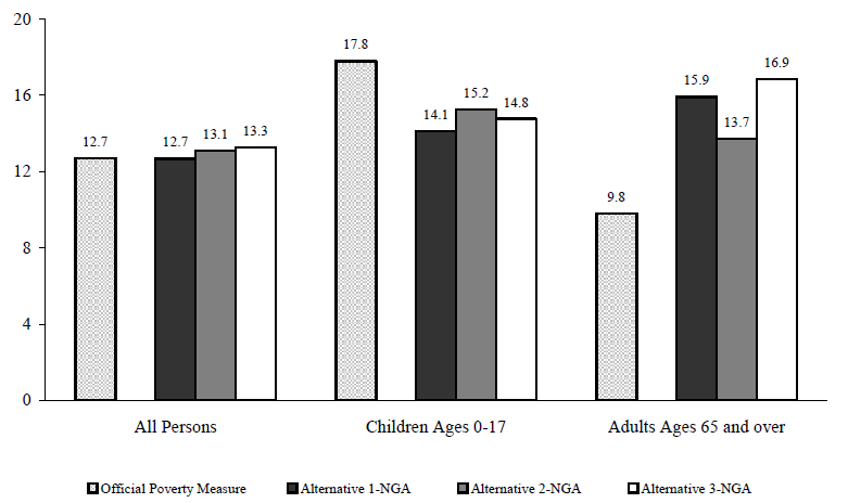 Figure ECON 3. Percentage of Persons in Poverty Using Various Experimental Poverty Measures by Age: 2004