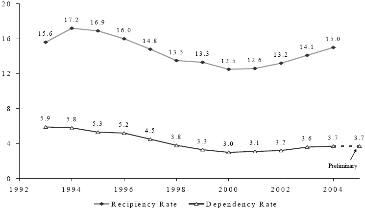Figure SUM 1. Recipiency and Dependency Rates: 1993-2004