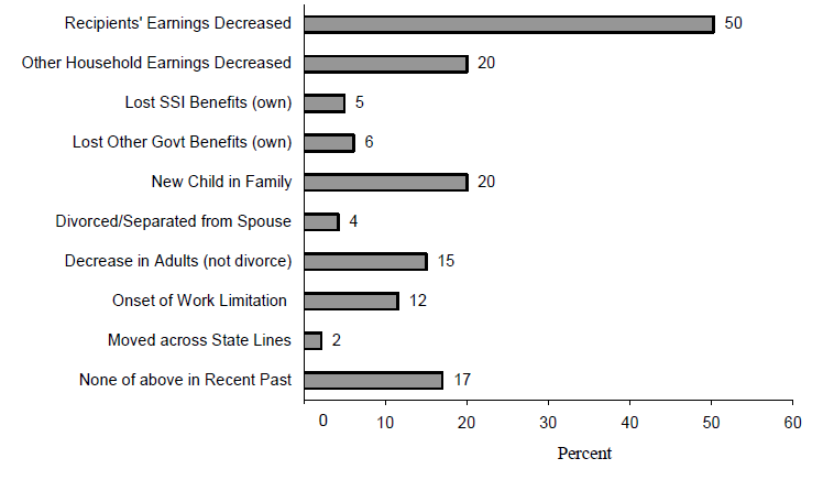 Figure IND 10a. Trigger Events Associated with Single Mother TANF Entries during the 2001-2003 Period