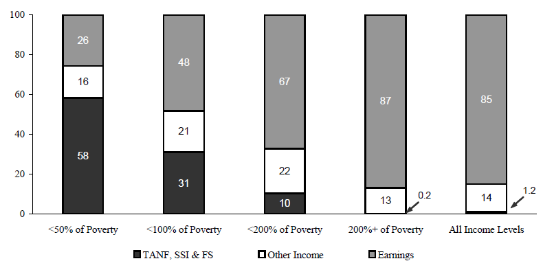 Figure IND 1b. Percentage of Total Annual Income from Various Sources, by Poverty Status: 2004