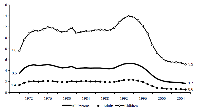 Figure IND 3a. Percentage of the Total Population Receiving AFDC/TANF, by Age: 1970-2005