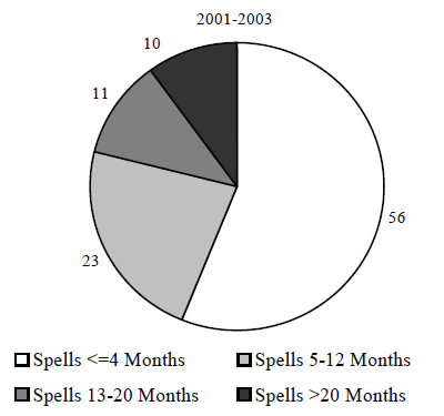 Figure IND 8. Percentage of TANF Spells with No Family Labor Force Attachment for Individuals Entering Programs during the 2001-2003 Period, by Length of Spell