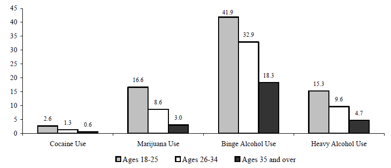 Figure WORK 6. Percentage of Adults Who Used Cocaine or Marijuana or Abused Alcohol, by Age: 2005