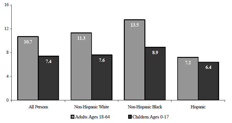 Figure WORK 7. Percentage of the Non-Elderly Population Reporting an Activity Limitation by Race/Ethnicity and Age: 2005