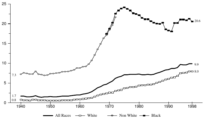 Figure BIRTH 2. Percentage of All Births to Unmarried Teens Ages 15 – 19, by Race: 1940-98