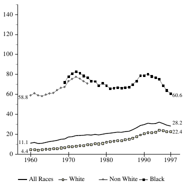 Figure BIRTH 3a. Births per 1,000 Unmarried Teens Ages 15 - 17, by Race: 1960-97