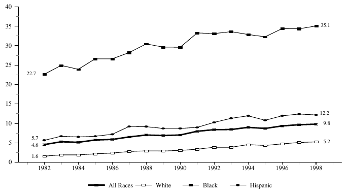 Figure BIRTH 4. Percentage of All Children Living in Families With Never-Married Female Head, by Race: 1982-98