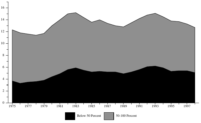 Figure ECON 1b. Percentage of Population Below 50 and 100 Percent of Poverty Level: 1975-98