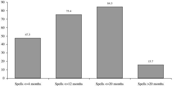 Figure ECON 2. Percentage of Poverty Spells for Individuals Entering Poverty During the 1993 SIPP Panel, by Length of Spell