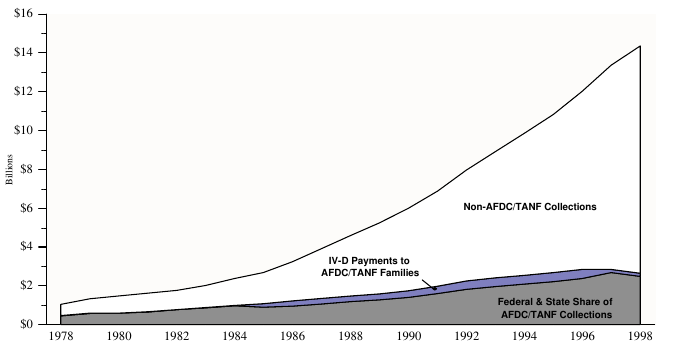 Figure ECON 4a. Total, Non-AFDC/TANF, and AFDC/TANF Title IV-D Child Support Collections: 1978-98