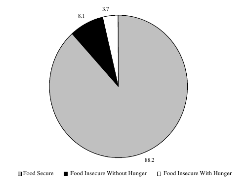 Figure ECON 5. Percentage of Households Classified as Food Insecure: 1998