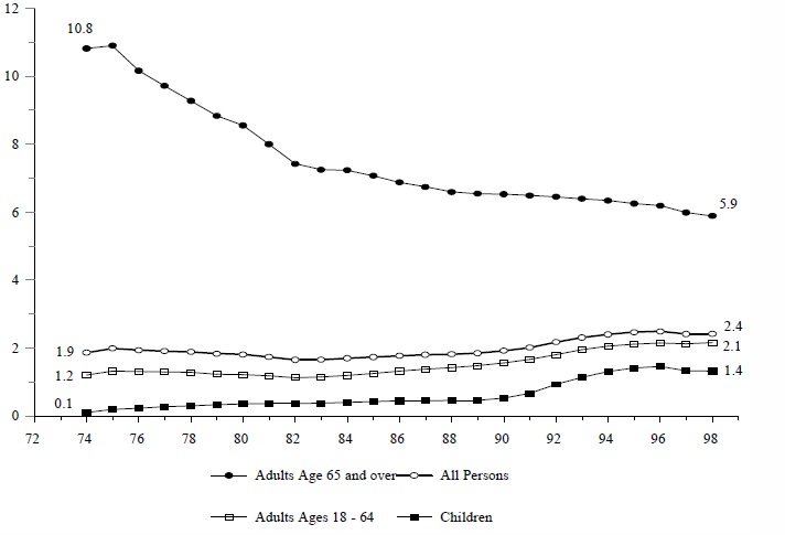 Figure IND 9c. Percentage of the Total Population Receiving SSI, by Age: 1974-98