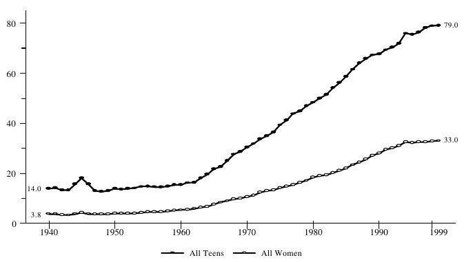 Figure BIRTH 1.  Percentage of Births to Unmarried Women, by Age Group: 1940-1999
