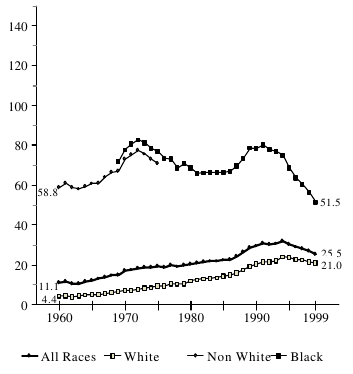 Figure BIRTH 3a. Births per 1,000 Unmarried Teens Ages 15 to 17, by Race: 1960-1999