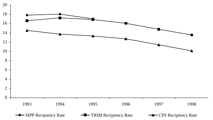 Figure D-1.  Recipiency Rates from Three Data Sources, 1993-1998