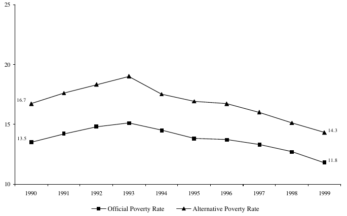 Figure ECON 3. Percentage of Persons in Poverty Using Official and Alternative Poverty Measure: 1990-1999