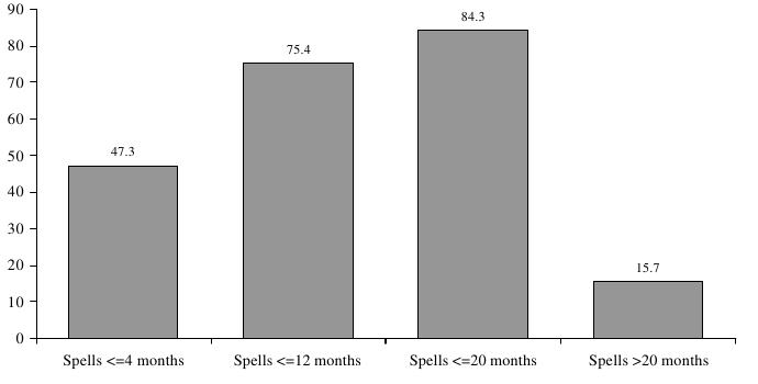 Figure ECON 5.  Percentage of Poverty Spells for Individuals Entering Poverty During the 1993 SIPP Panel, by Length of Spell