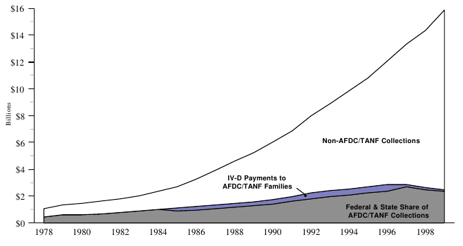 Figure ECON 7a.  Total, Non-AFDC/TANF, and AFDC/TANF Title IV-D Child Support Collections: 1978-1999