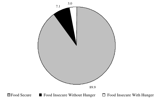 Figure ECON 8. Percentage of Households Classified as Food Insecure: 1999