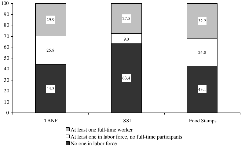  Figure IND 2a. Percentage of Recipients in Families with Labor Force Participants, by Program: 1998 