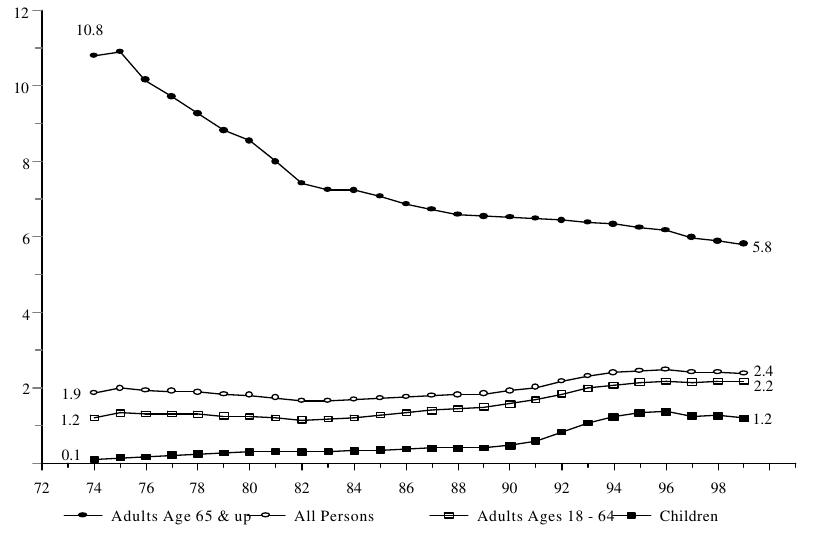 Figure IND 3c. Percentage of the Total Population Receiving SSI, by Age: 1974-1999