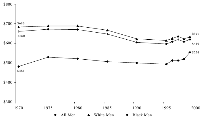 Figure WORK 3. Mean Weekly Wages of Men Working Full-Time, Full-Year with No More than a High School Education, by Race (1999 Dollars): Selected Years